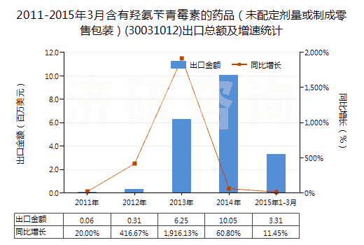 2011-2015年3月含有羥氨芐青霉素的藥品（未配定劑量或制成零售包裝）(30031012)出口總額及增速統(tǒng)計
